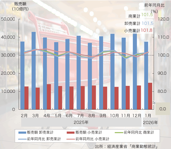 26年1月の「商業動態統計調査」は2ヶ月連続のプラスに