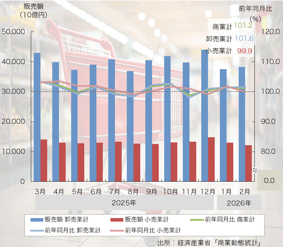 26年2月の「商業動態統計調査」は3ヶ月連続のプラスに