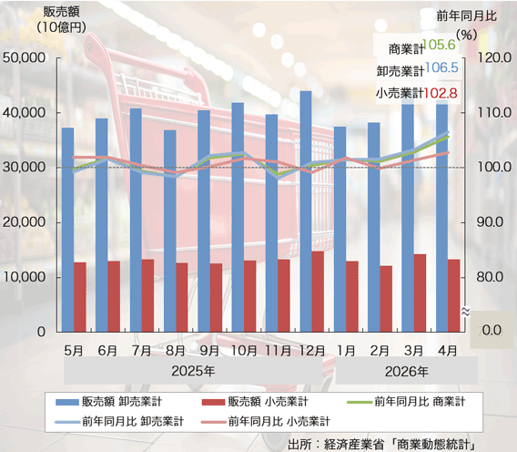 26年4月の「商業動態統計調査」は5ヶ月連続のプラスに