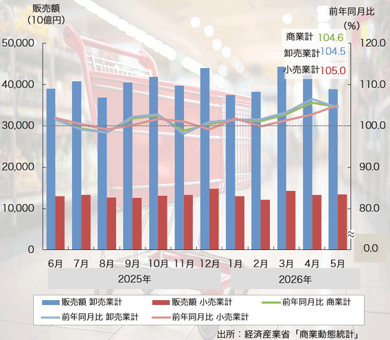 26年5月の「商業動態統計調査」は6ヶ月連続のプラスに