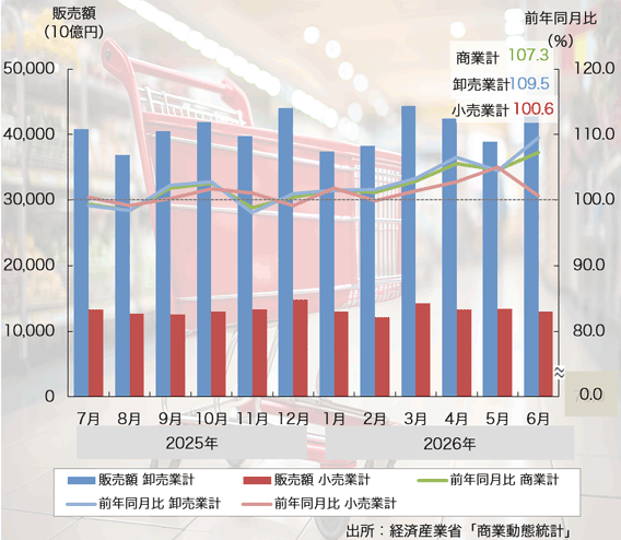 26年6月の「商業動態統計調査」は7ヶ月連続のプラスに