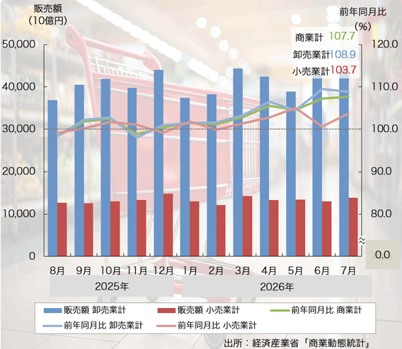 26年7月の「商業動態統計調査」は8ヶ月連続のプラスに