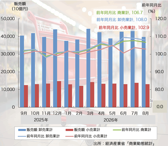 26年8月の「商業動態統計調査」は9ヶ月連続のプラスに
