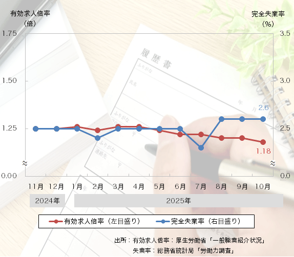 25年10月は「有効求人倍率」は悪化、「完全失業率」は横ばいに