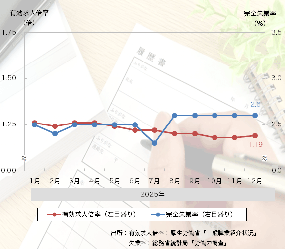 25年12月は「有効求人倍率」は改善、「完全失業率」は横ばいに