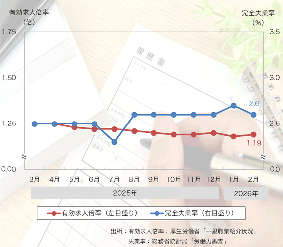26年2月は「有効求人倍率」、「完全失業率」とも改善