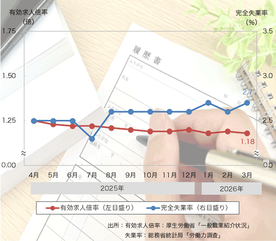 26年3月は「有効求人倍率」、「完全失業率」とも悪化