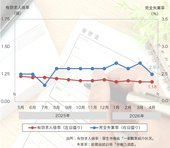 26年4月は「有効求人倍率」は横ばい、「完全失業率」は改善