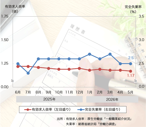 26年5月は「有効求人倍率」は悪化、「完全失業率」は横ばい