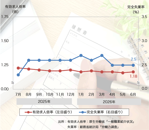 26年6月は「有効求人倍率」は改善、「完全失業率」は横ばい