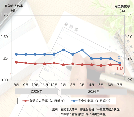 26年7月は「有効求人倍率」は横ばい、「完全失業率」は改善