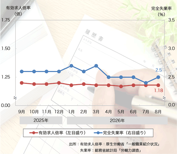 26年8月は「有効求人倍率」は横ばい、「完全失業率」は悪化