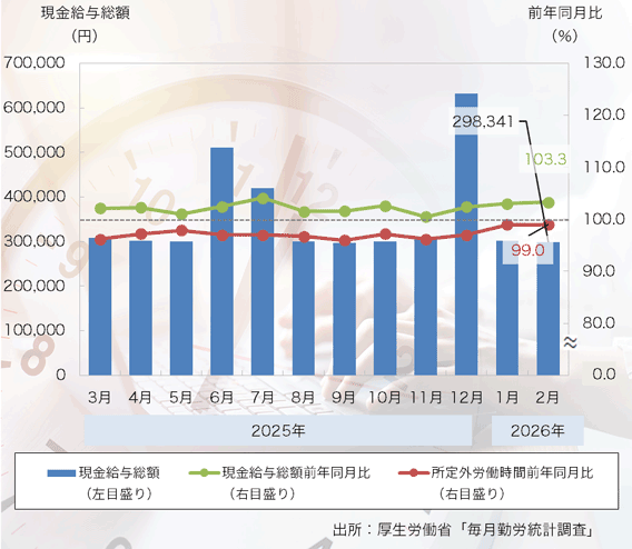 26年2月の「現金給与総額」は50ヶ月連続プラス、「所定外労働時間」はマイナス続く