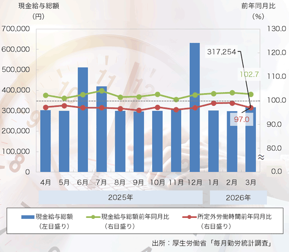 26年3月の「現金給与総額」は51ヶ月連続プラス、「所定外労働時間」はマイナス続く