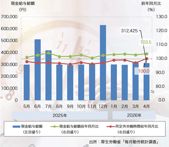 26年4月の「現金給与総額」は52ヶ月連続プラス、「所定外労働時間」は横ばいに