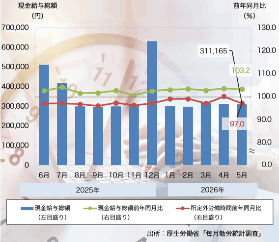 26年5月の「現金給与総額」は53ヶ月連続プラス、「所定外労働時間」は再びマイナスに