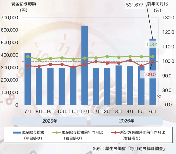 26年6月の「現金給与総額」は54ヶ月連続プラス、「所定外労働時間」は横ばいに