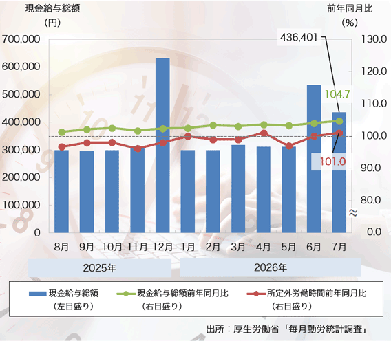 26年7月の「現金給与総額」は55ヶ月連続プラス、「所定外労働時間」は3ヶ月ぶりのプラス