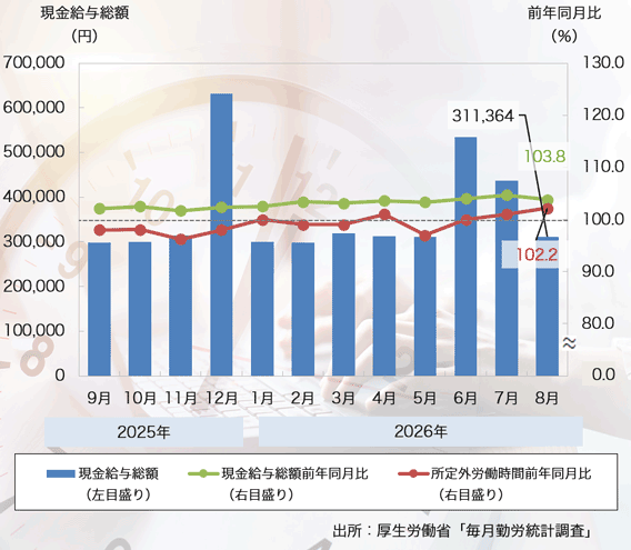 26年8月の「現金給与総額」は56ヶ月連続プラス、「所定外労働時間」は2ヶ月連続のプラス
