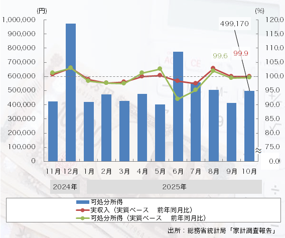 25年10月は「家計収入」、「可処分所得」とも実質マイナス
