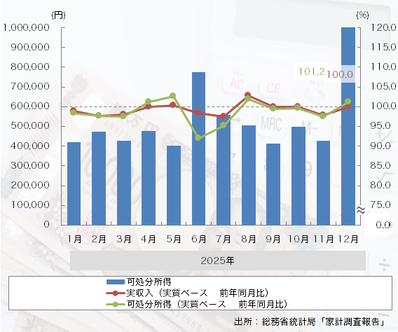 25年12月は「家計収入」は横ばい、「可処分所得」は4ヶ月ぶりプラスに