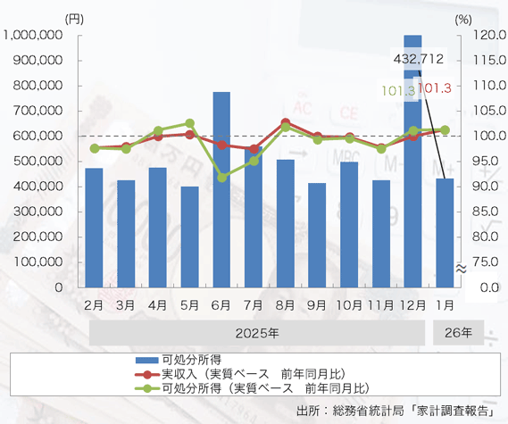 25年1月は「家計収入」、「可処分所得」ともプラスに