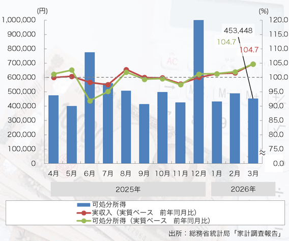 26年3月は「家計収入」、「可処分所得」ともプラスに