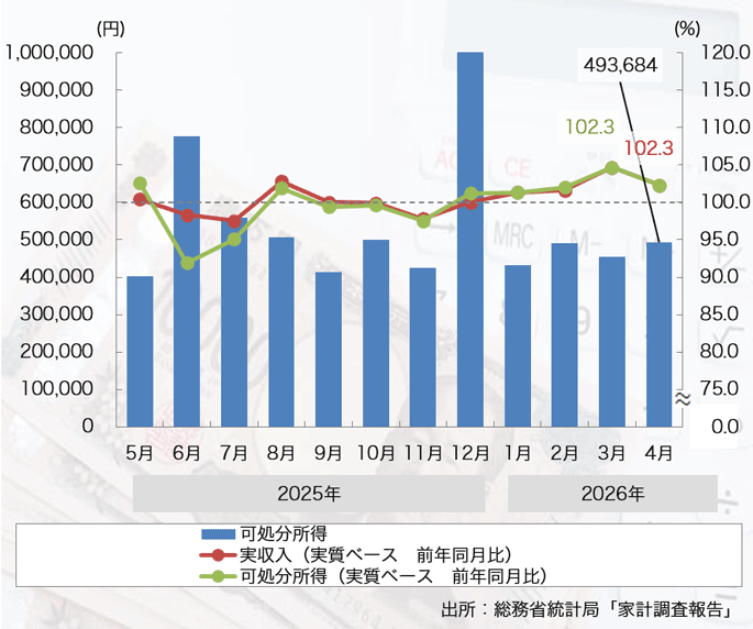 26年4月は「家計収入」、「可処分所得」ともプラスに