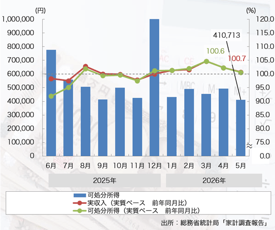 26年5月は「家計収入」、「可処分所得」ともプラスに
