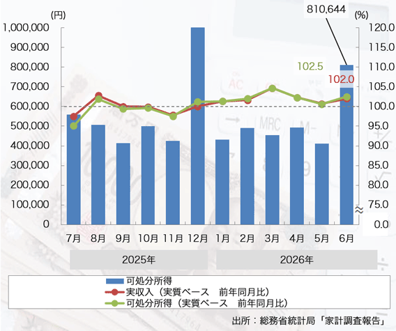 26年6月は「家計収入」、「可処分所得」ともプラスに