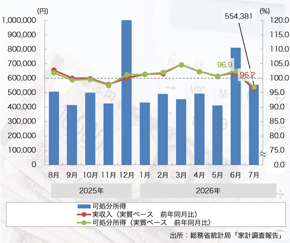 26年7月は「家計収入」、「可処分所得」ともマイナスに