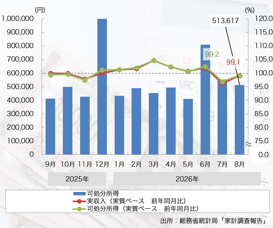 26年8月は「家計収入」、「可処分所得」とも2ヶ月連続のマイナスに