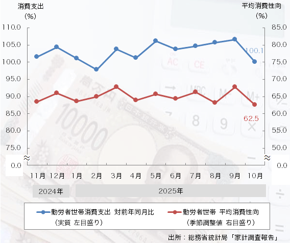 25年10月の「消費支出」は8ヶ月連続のプラスに