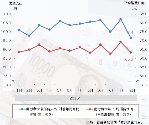 25年12月の「消費支出」は10ヶ月ぶりのマイナスに