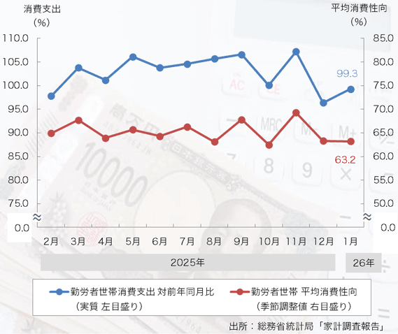 26年1月の「消費支出」は2ヶ月連続のマイナスに