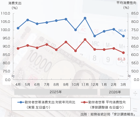 26年3月の「消費支出」は2ヶ月ぶりのマイナスに