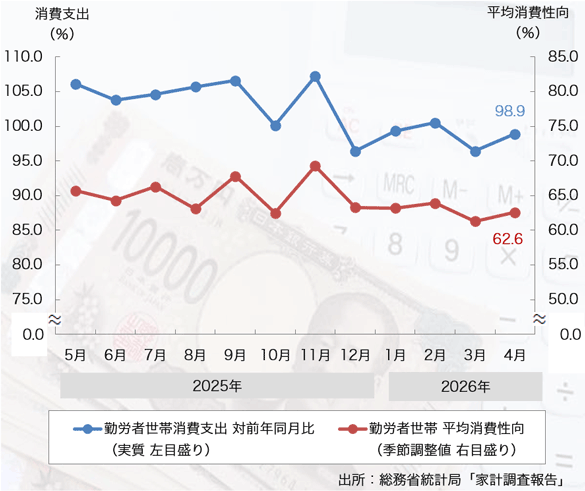 26年4月の「消費支出」は2ヶ月連続のマイナスに