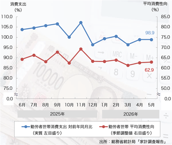26年5月の「消費支出」は3ヶ月連続のマイナスに