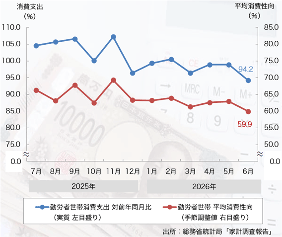 26年6月の「消費支出」は4ヶ月連続のマイナスに