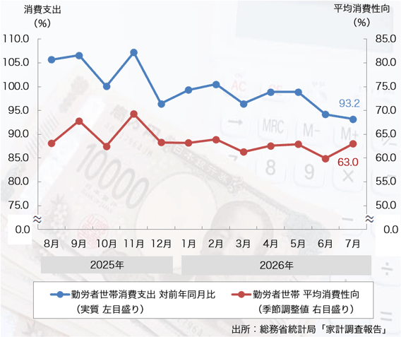26年7月の「消費支出」は5ヶ月連続のマイナスに