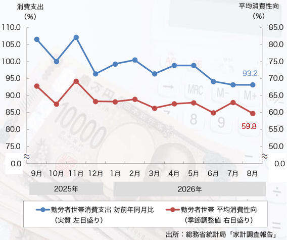 26年8月の「消費支出」は6ヶ月連続のマイナスに
