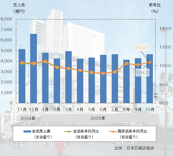 25年10月の「全国百貨店売上高」は3ヶ月連続のプラス