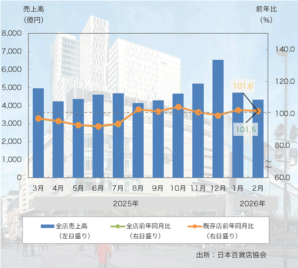 26年2月の「全国百貨店売上高」は2ヶ月連続のプラスに