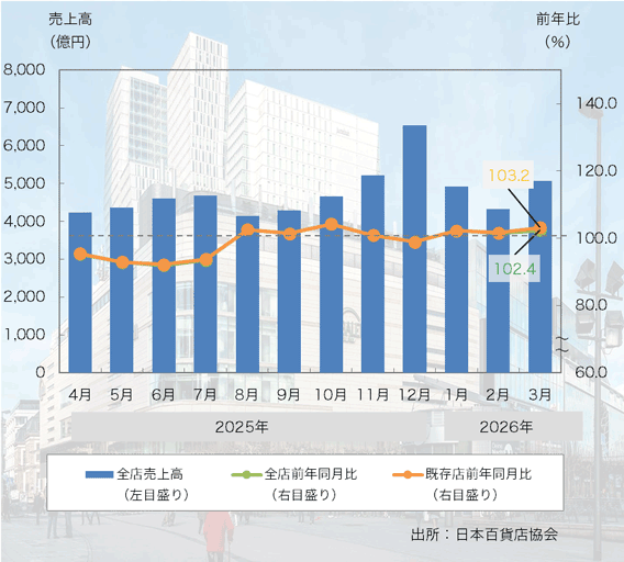 26年3月の「全国百貨店売上高」は3ヶ月連続のプラスに