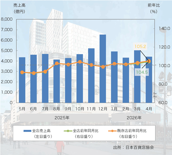 26年4月の「全国百貨店売上高」は4ヶ月連続のプラスに
