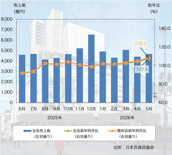 26年5月の「全国百貨店売上高」は5ヶ月連続のプラスに