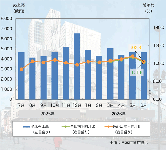 26年6月の「全国百貨店売上高」は6ヶ月連続のプラスに