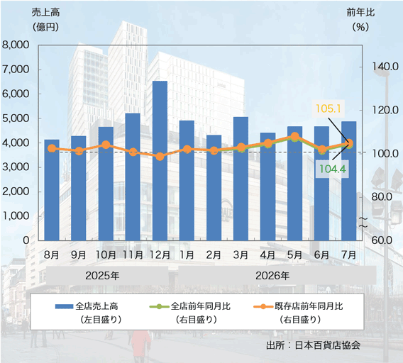 26年6月の「全国百貨店売上高」は6ヶ月連続のプラスに