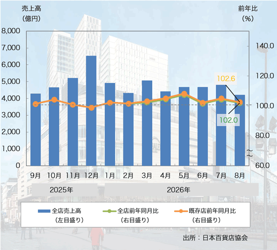 26年8月の「全国百貨店売上高」は8ヶ月連続のプラスに