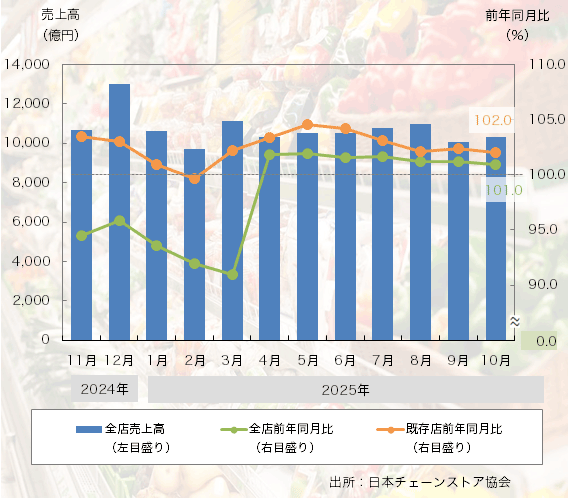 25年10月の「チェーンストア売上高」は既存店で8ヶ月連続のプラス